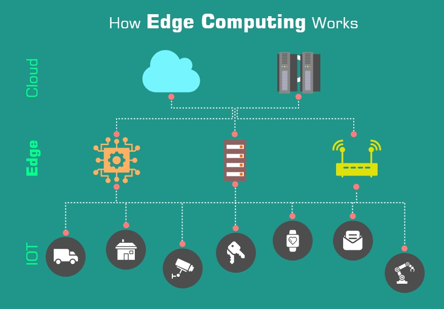 How-edge-computing-works