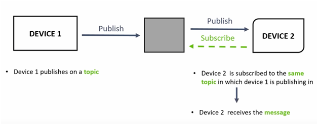 MQTT publish-subscribe