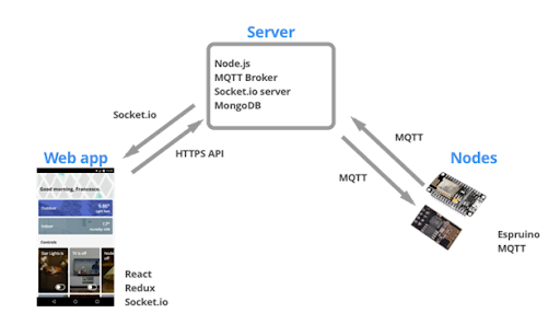 Connecting Internet Of Things With MQTT