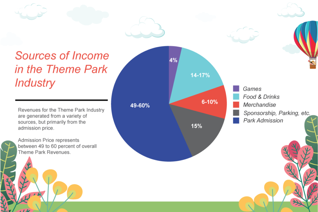 How Theme Parks Could Benefit From Location Solutions 