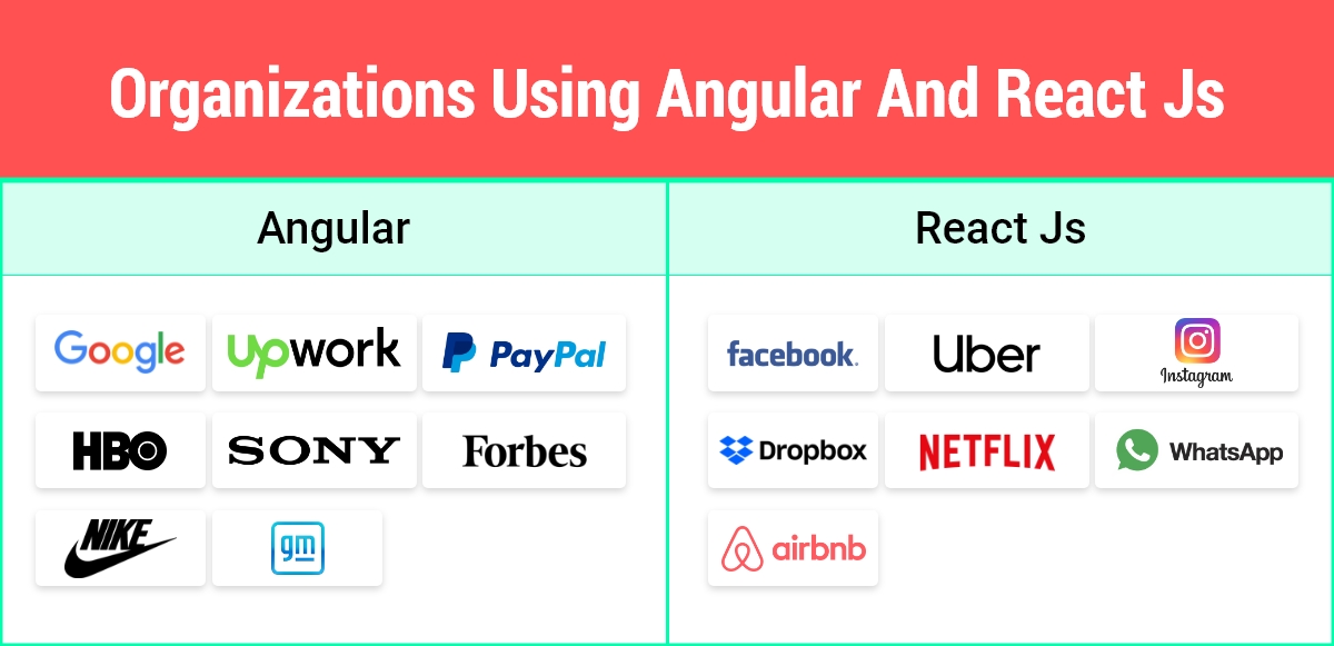 Angular vs React: Which one to Choose for Your App