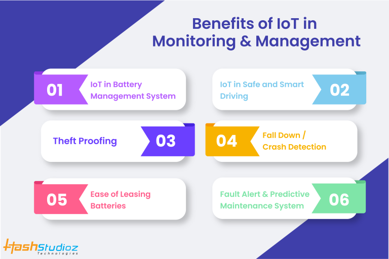 IoT for Electric Vehicle Monitoring and Management