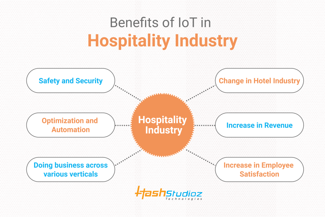 Utilizing IoT In The Hospitality Sector: Smart Hotel Infrastructure.