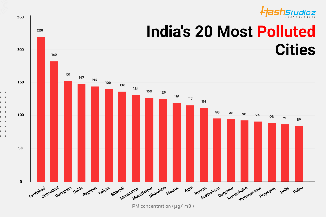 Most polluted cities