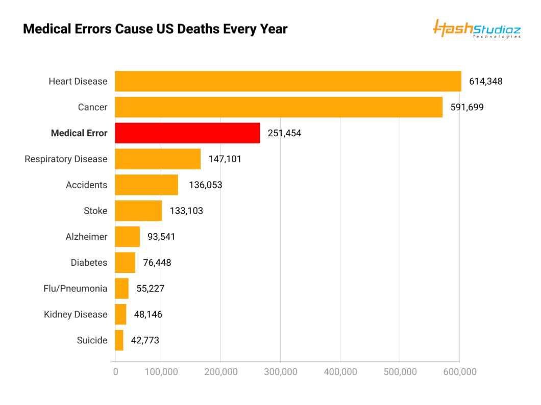 Medical errors causes US death every year