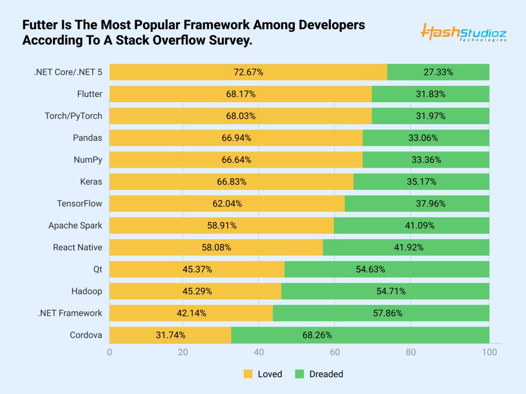 List of Top Mobile App Development Frameworks in 2023