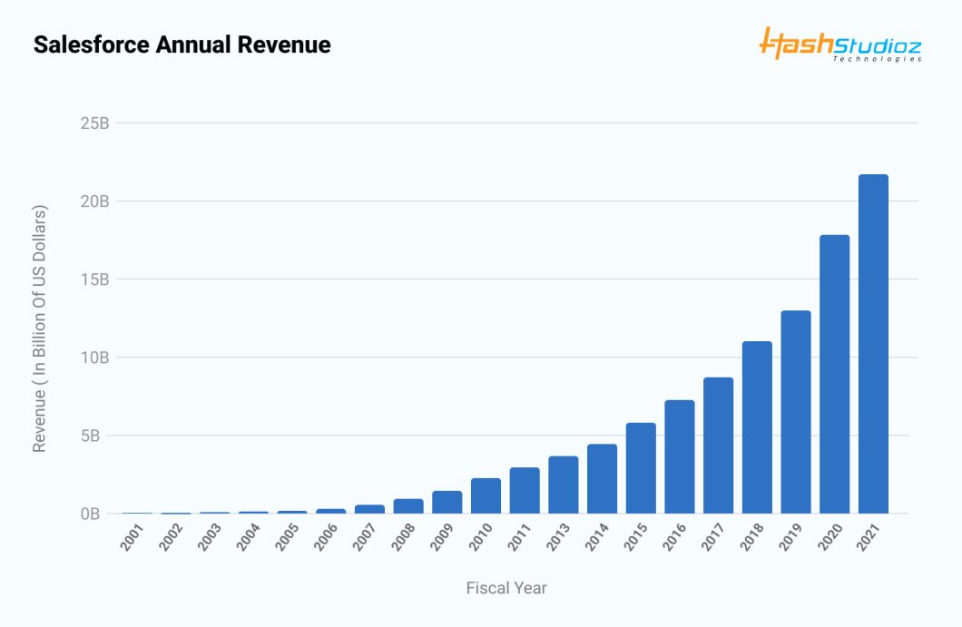 Salesforce Annual Revenue Graph.