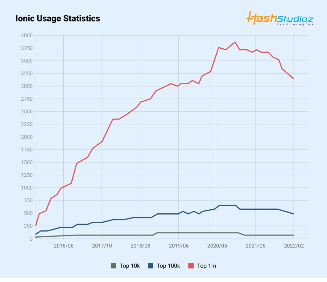 Mobile Apps 