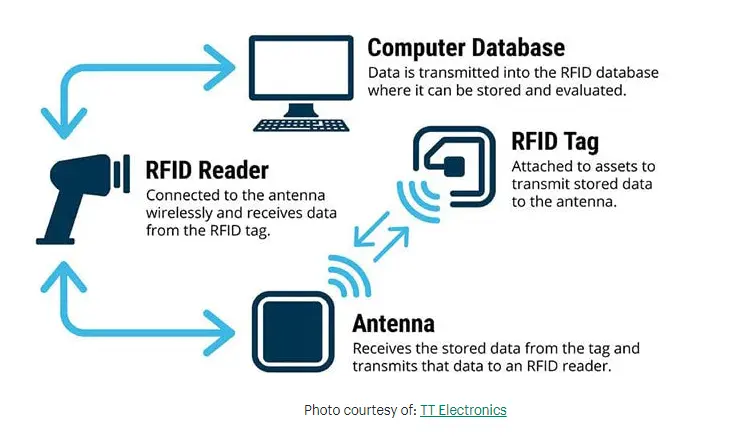 RFID Work Process