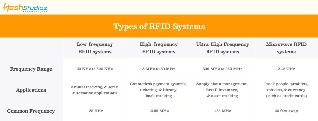 RFID Types Based On Frequencies