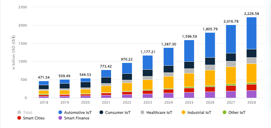 Global IoT Market Forecast