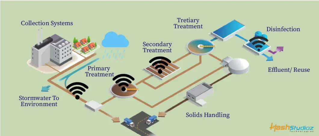 https://hashstudioz.com/blog/wp-content/uploads/2023/12/Water-treatment-plan-1060x453.webp