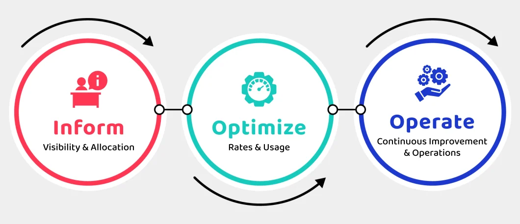 Implementing FinOps: The Journey to Cost Savings