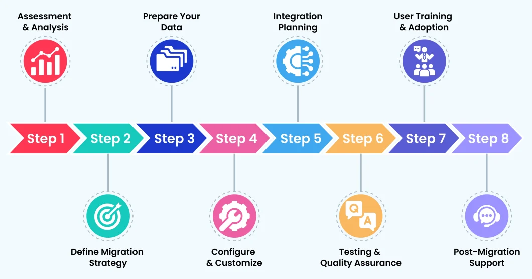 Salesforce CRM Migration Services