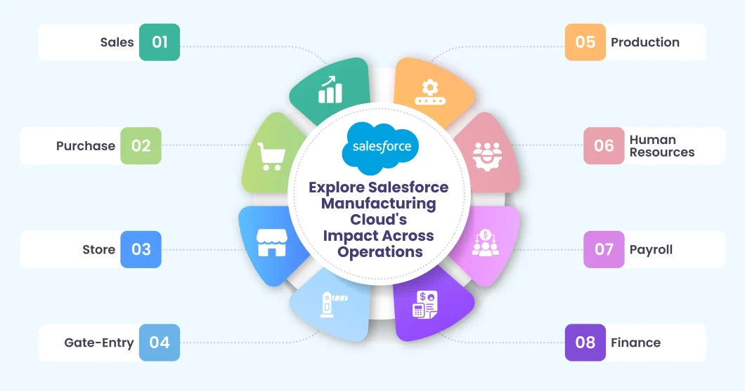 Salesforce Manufacturing Cloud's Impact Across Operations