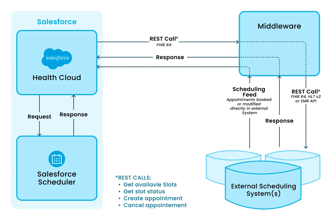 Salesforce Health Cloud Architecture