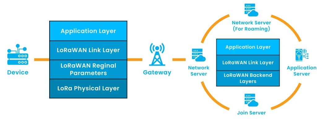 Understanding Lorawan Gateways A Comprehensive Guide