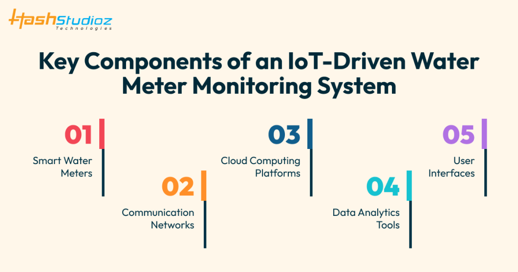 Key Components of an IoT-Driven Water Meter Monitoring System