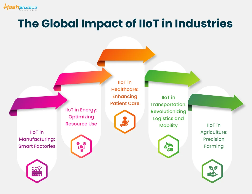 The Global Impact of IIoT in Industries