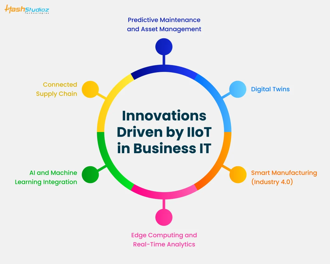 Innovations Driven by IIoT in Business IT