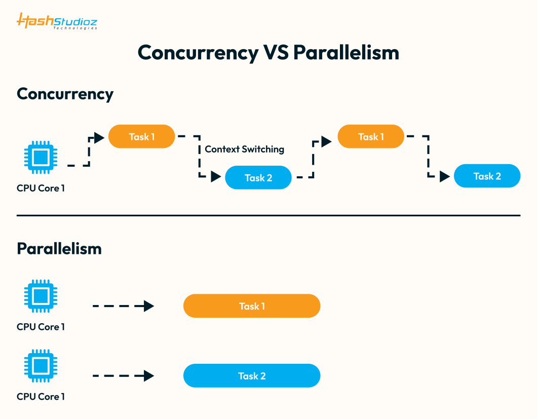 concurrency vs parallelism