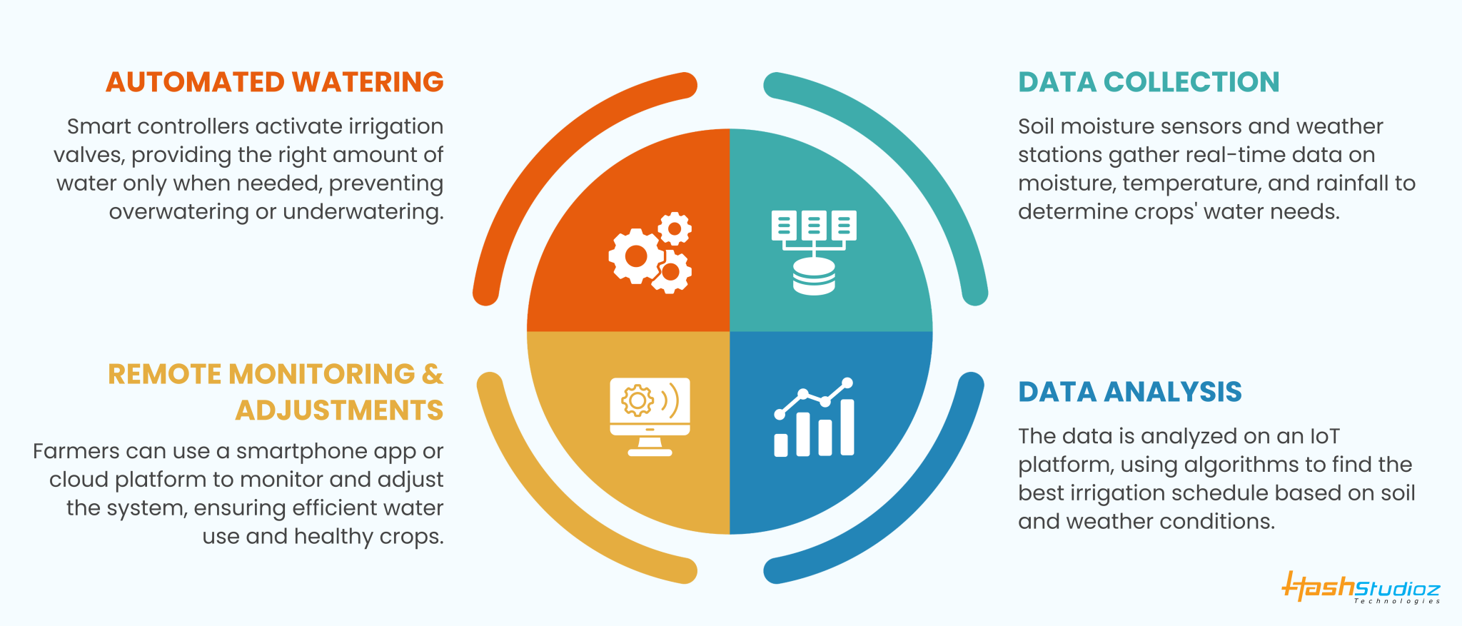 IoT Smart Irrigation Systems for Enhancing Agriculture Efficiency